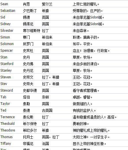 男人英文名简单好听寓意好,简单的男孩英文名字大全(精选版)图2