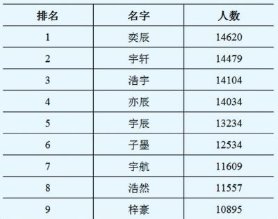 0个名字,嵘用在男孩名字里好图1